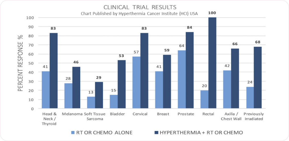 Clinical Trial Results