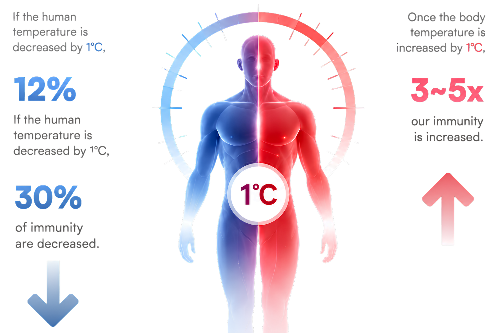 Temperature