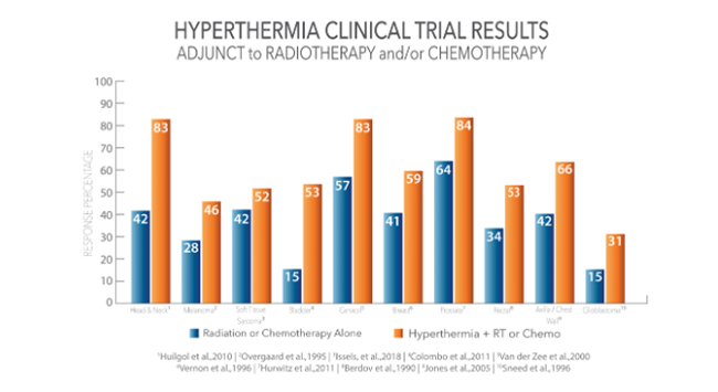 Proven Clinical Evidence Clinical Evidence supports the use of Hyperthermia in many Cancer Indications